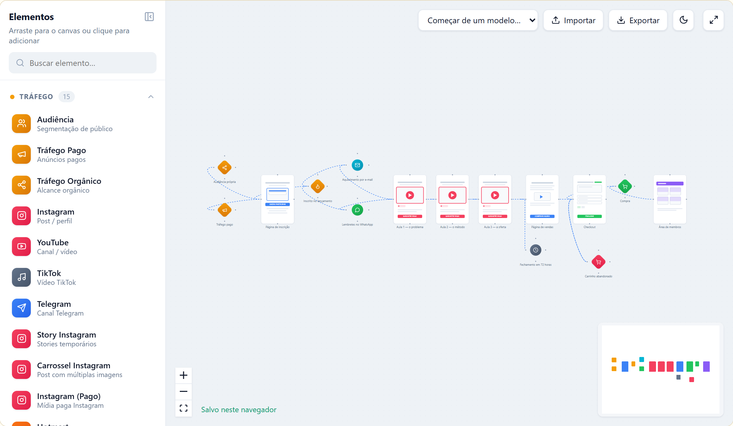 O editor aberto com um funil de lançamento desenhado: audiência própria e tráfego pago levam à página de inscrição, que leva ao aquecimento por e-mail e aos lembretes no WhatsApp, e daí às três aulas ao vivo, à página de vendas, ao checkout e à área de membros, com carrinho abandonado e fechamento em 72 horas.